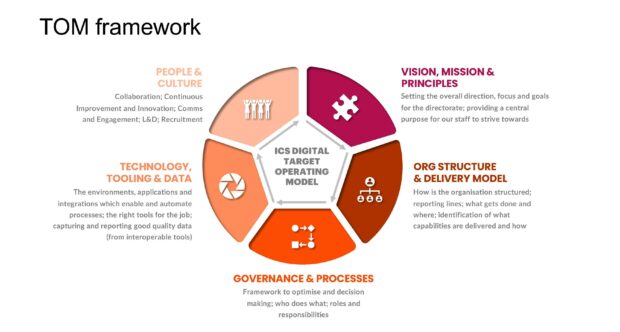 Image of the TOM framework setting out the 5 principles behind the model
