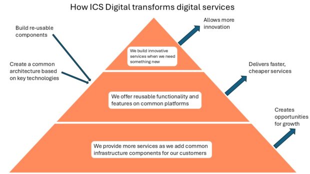 Pyramid showing the different components that build up to transforming digital services as described in the text.