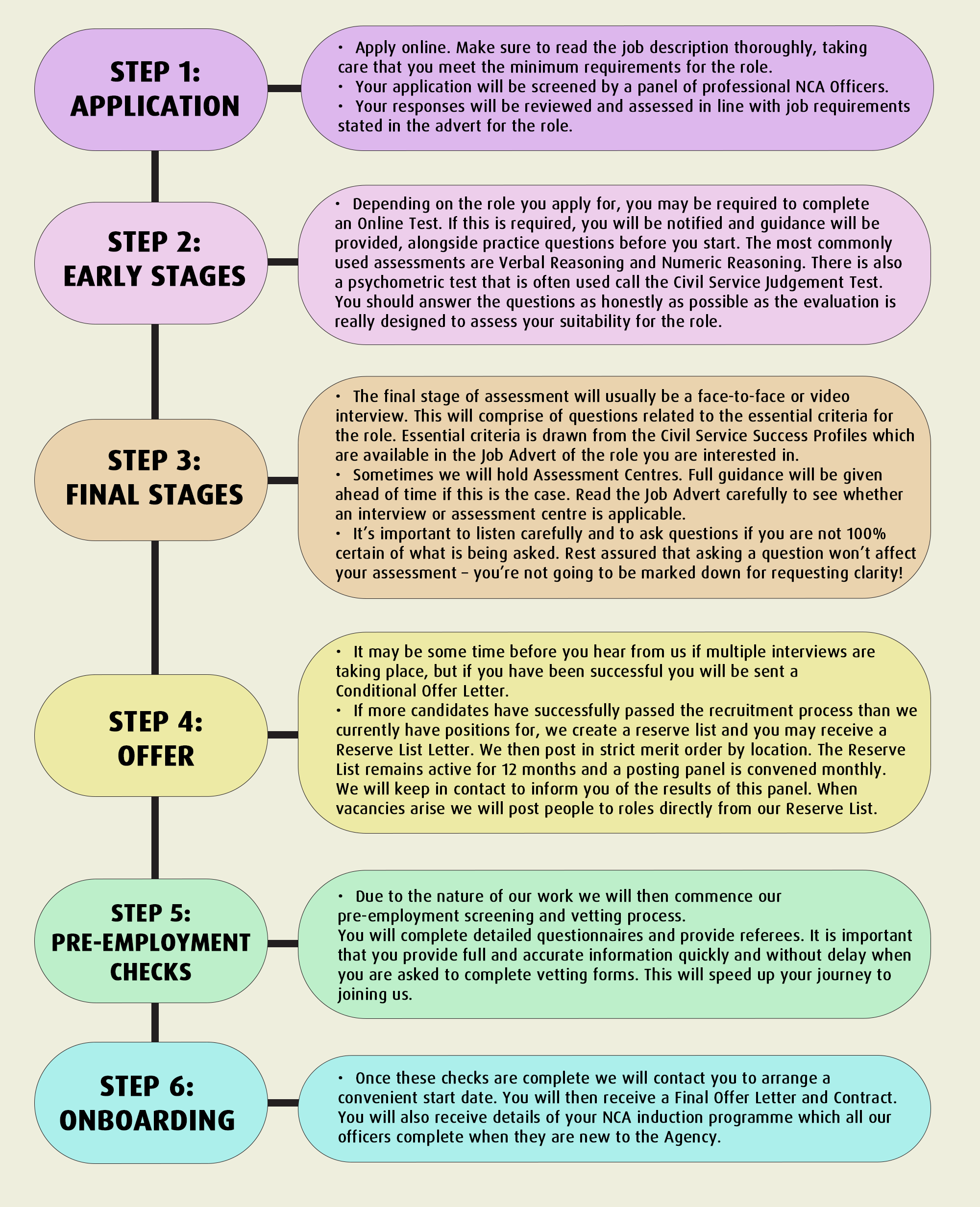 Flow chart careers