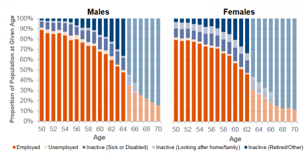 The charts show the proportion of males and females in the population at a single age from 50 to 70 who are either employed, unemployed or inactive. The proportion of males and females that are inactive increases with age.