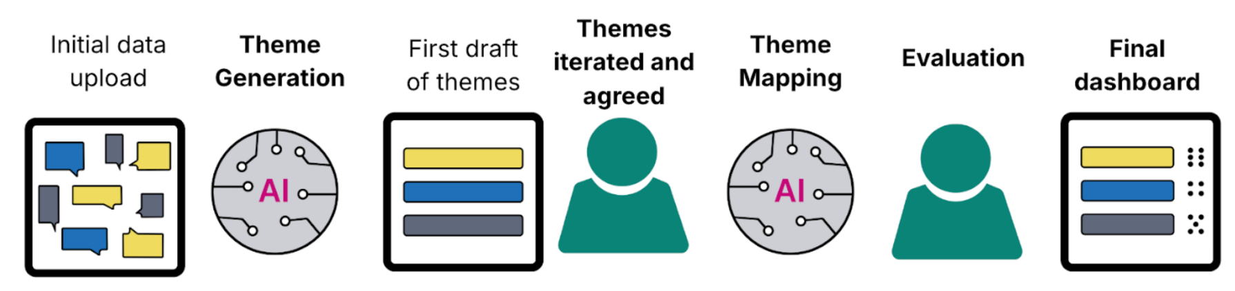 Initial data upload. Theme Generation. First draft of themes. Themes integrated and agreed. Theme Mapping. Evaluation. Final dashboard.
