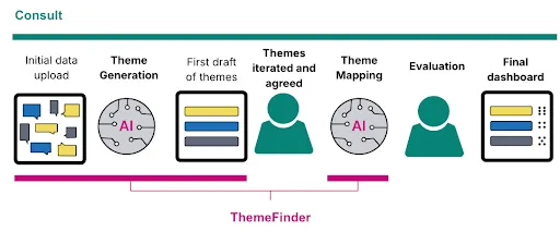 1 - Initial data upload. 2 - Theme generation. 3 - First draft of themes. 4 - Themes integrated and agree. 5 - Theme mapping. 6 - Evaluation. 7 - Final dashboard. Themefinder covers steps 1, 2, 3 and 5.