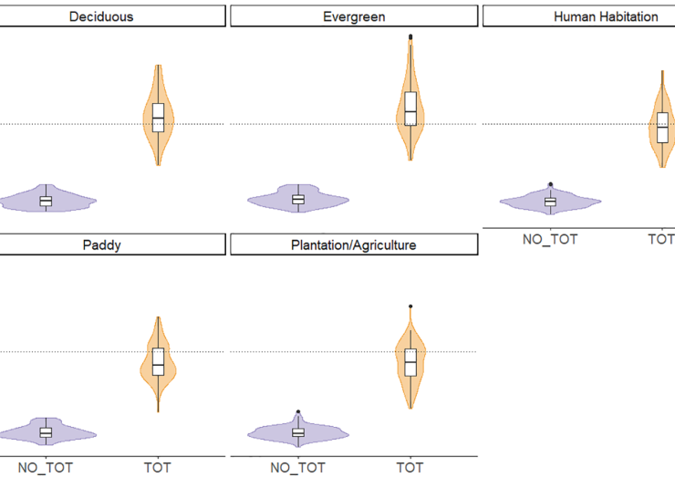 Graph showing distribution of values in each habitat type for models using scaling factor based on habitat type