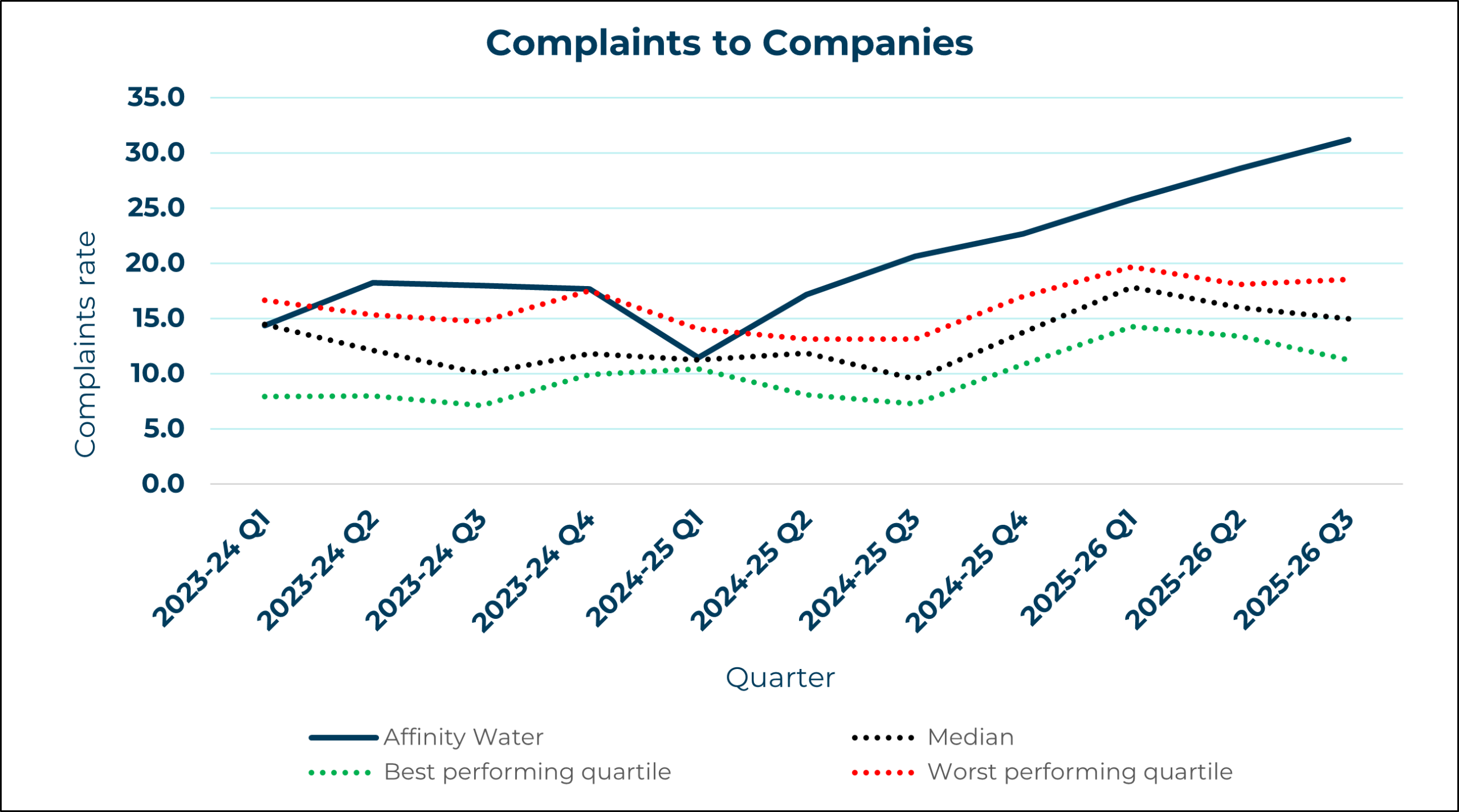 Affinity Water - Complaints to Company