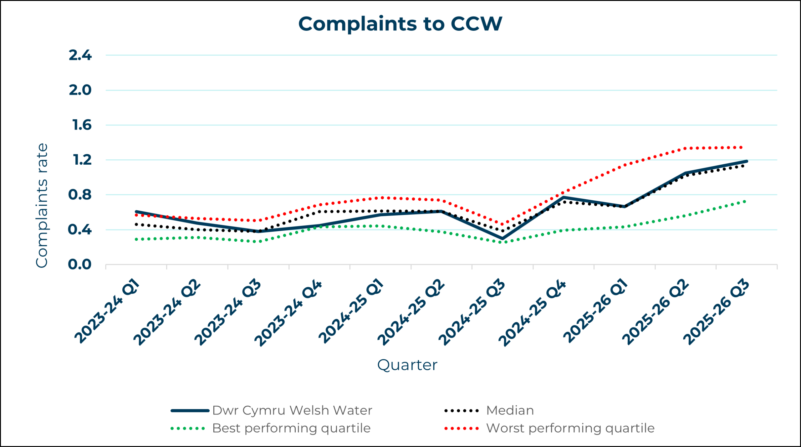 Dwr Cymru Welsh Water - Complaints to CCW