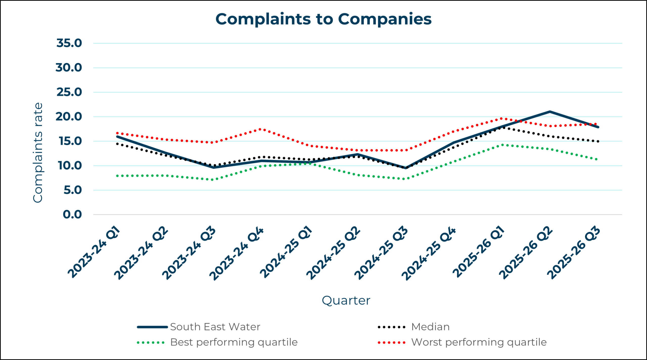 South East Water - Complaints to Company