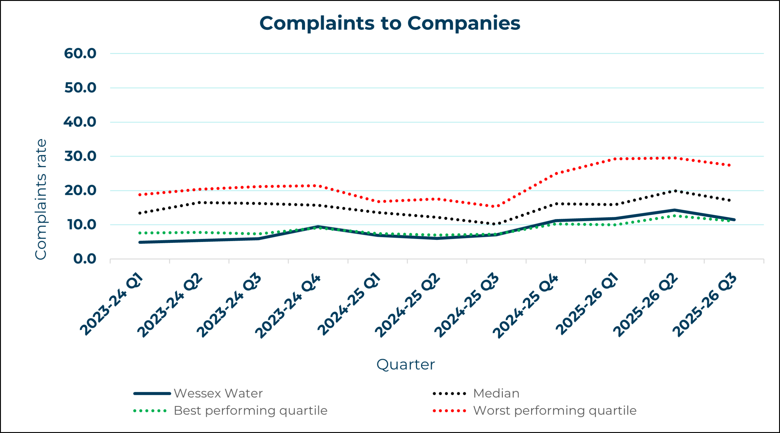 Wessex Water - Complaints to Company