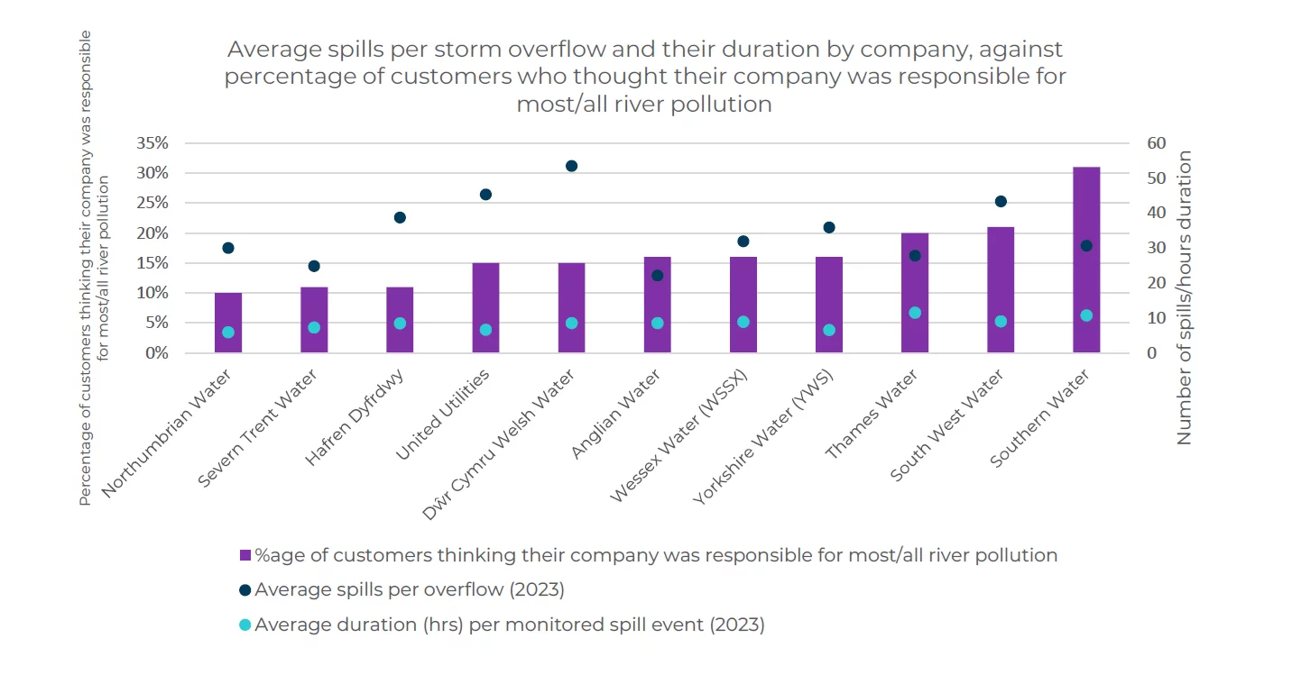 Figure 1 - average spills per storm overflow and duration by company against percentage of customers who thought their company was responsible for most/all river pollution