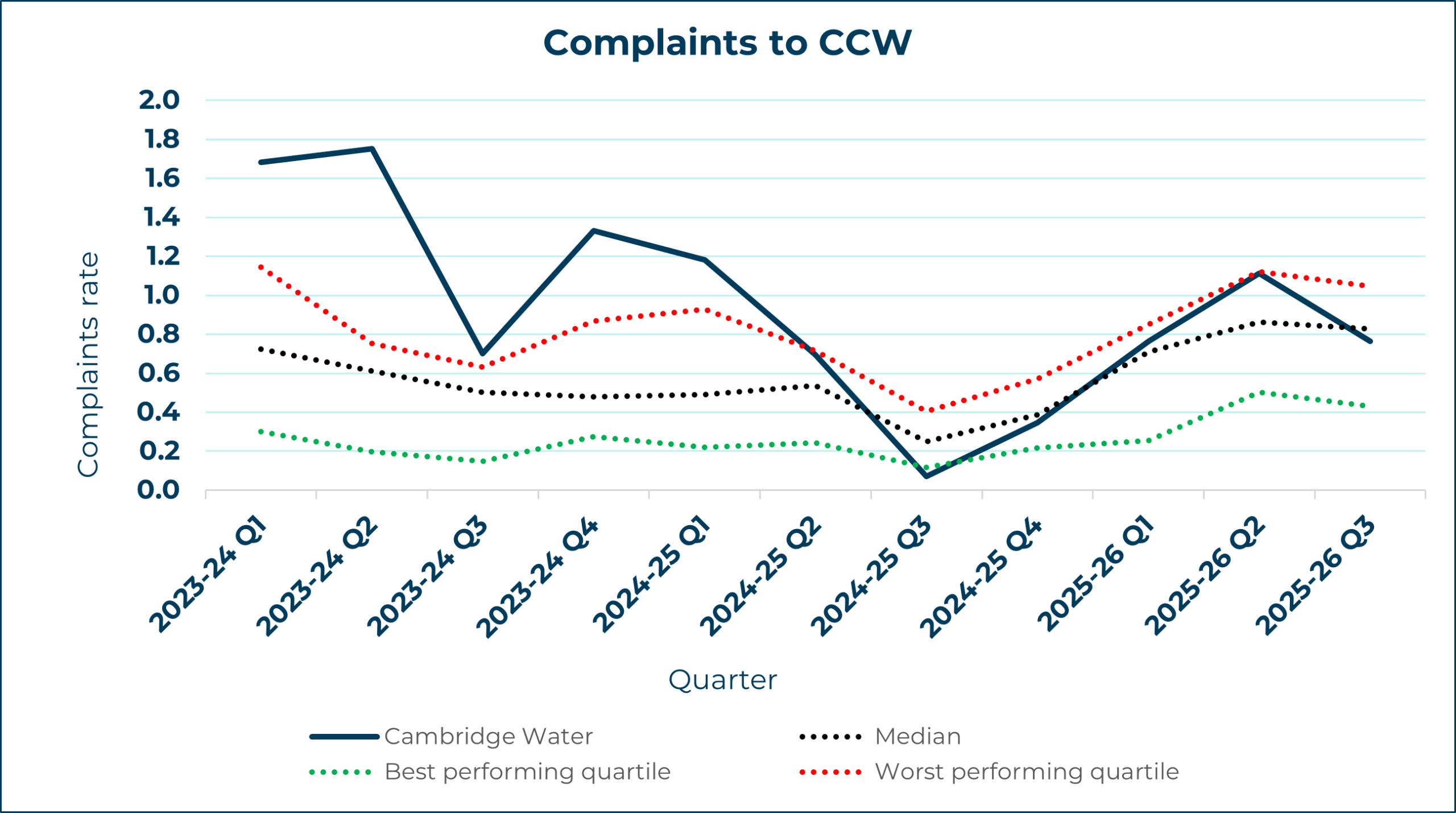 Cambridge Water - Complaints to CCW