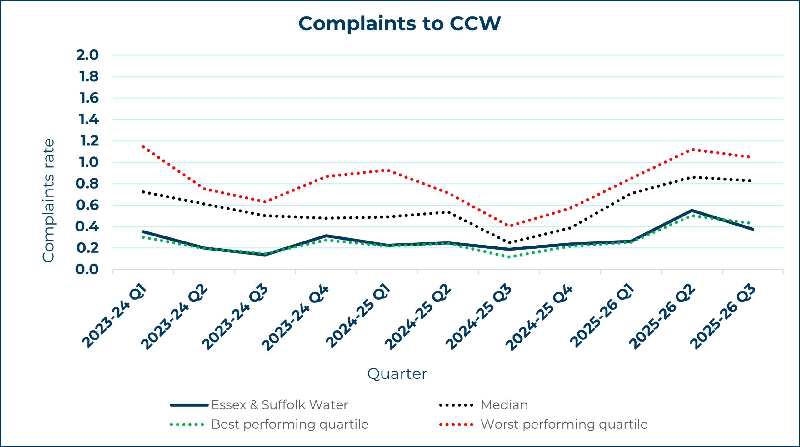 Essex and Suffolk Water - Complaints to CCW
