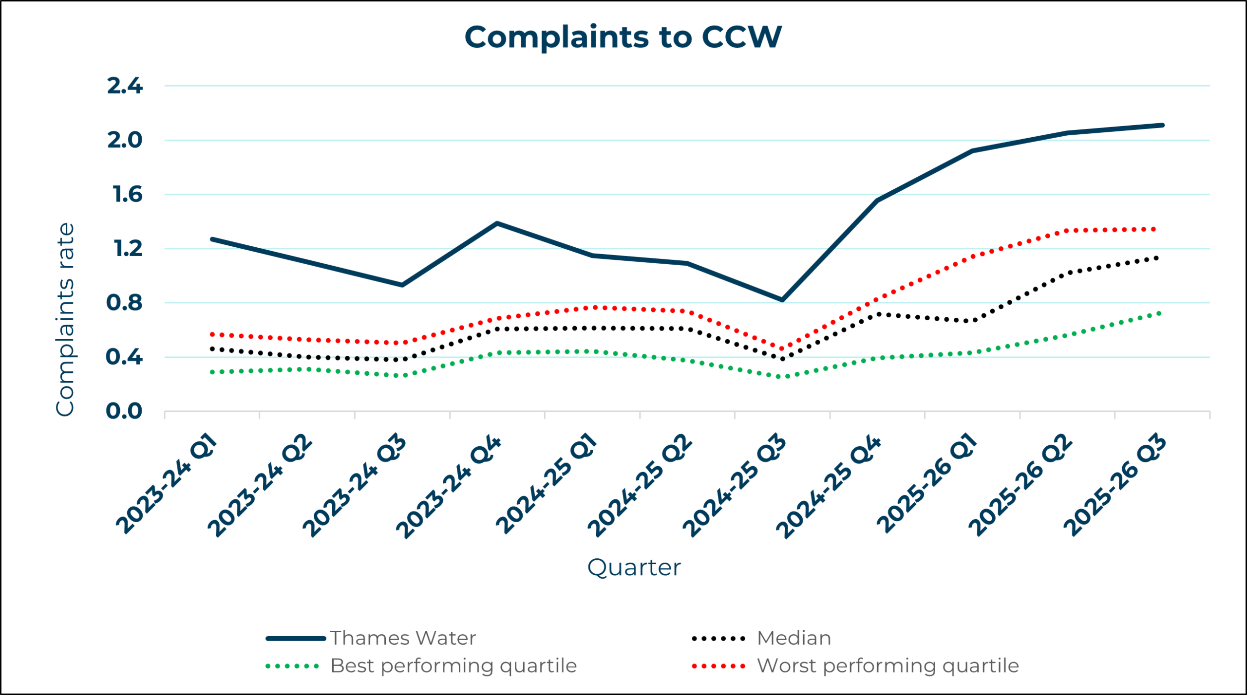 Thames Water - Complaints to CCW
