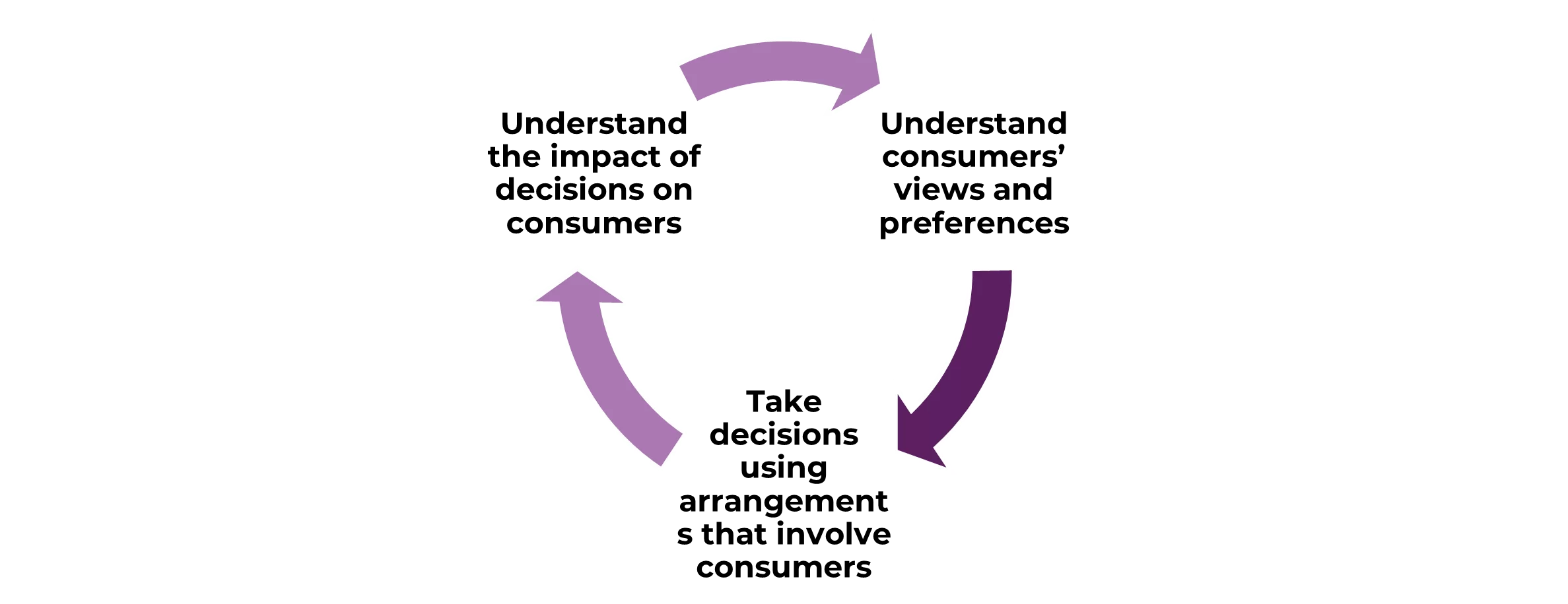 A circular diagram to show a continuous process. The cycle includes the following steps: "Understand consumers’ views and preferences", "Take decisions using arrangements that involve consumers", and "Understand the impact of decisions on consumers".