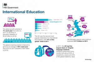BIS infographic: International Education Sector s630_international-education-landscape
