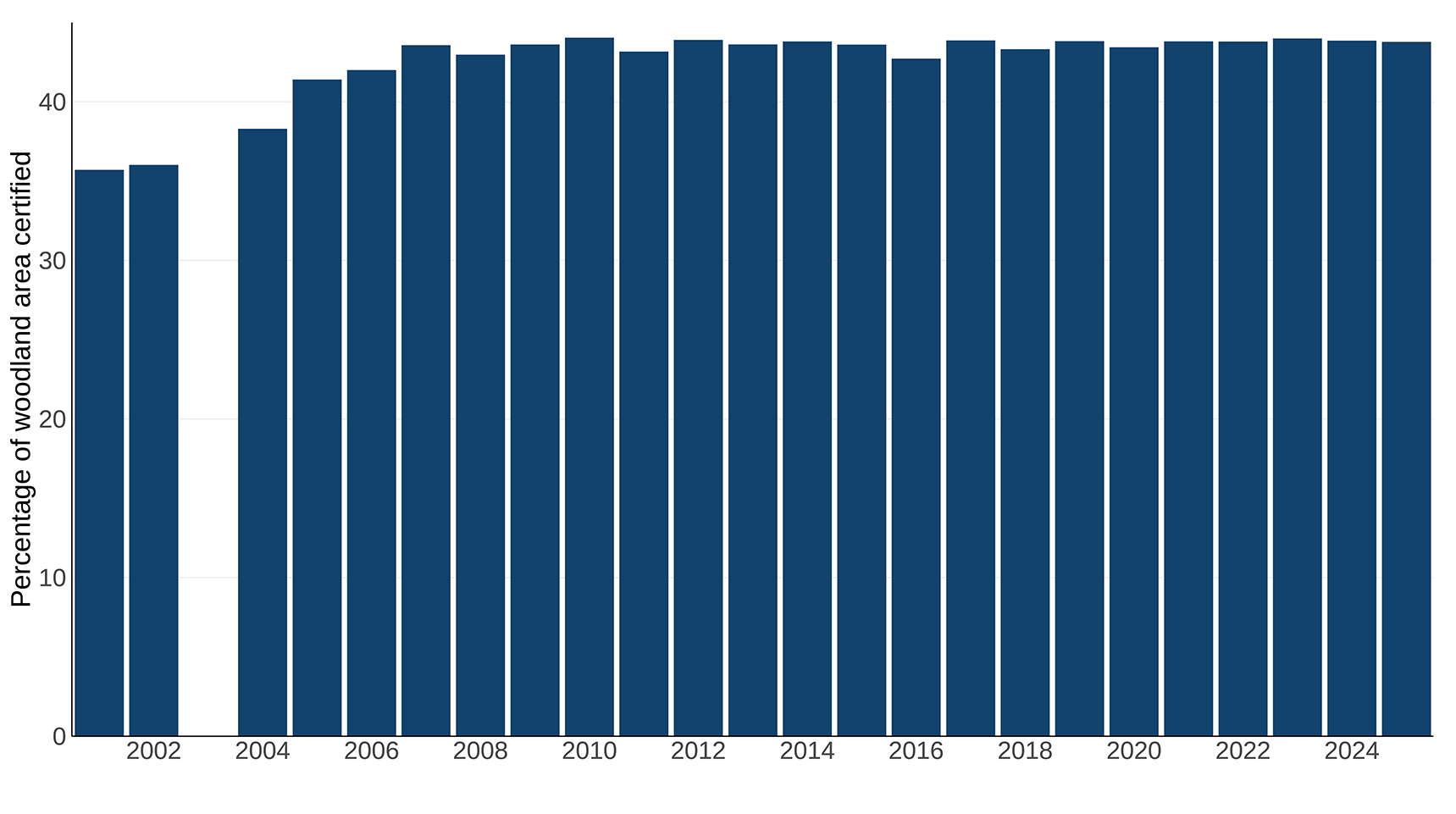 Ukbi2025 Agri Forest UK Figure 1 20251029 (1)