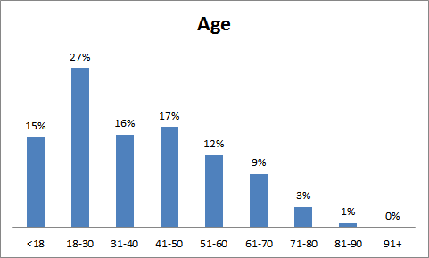 Age demographics for Emergency Travel Documents, Financial Year 2013- 2014
