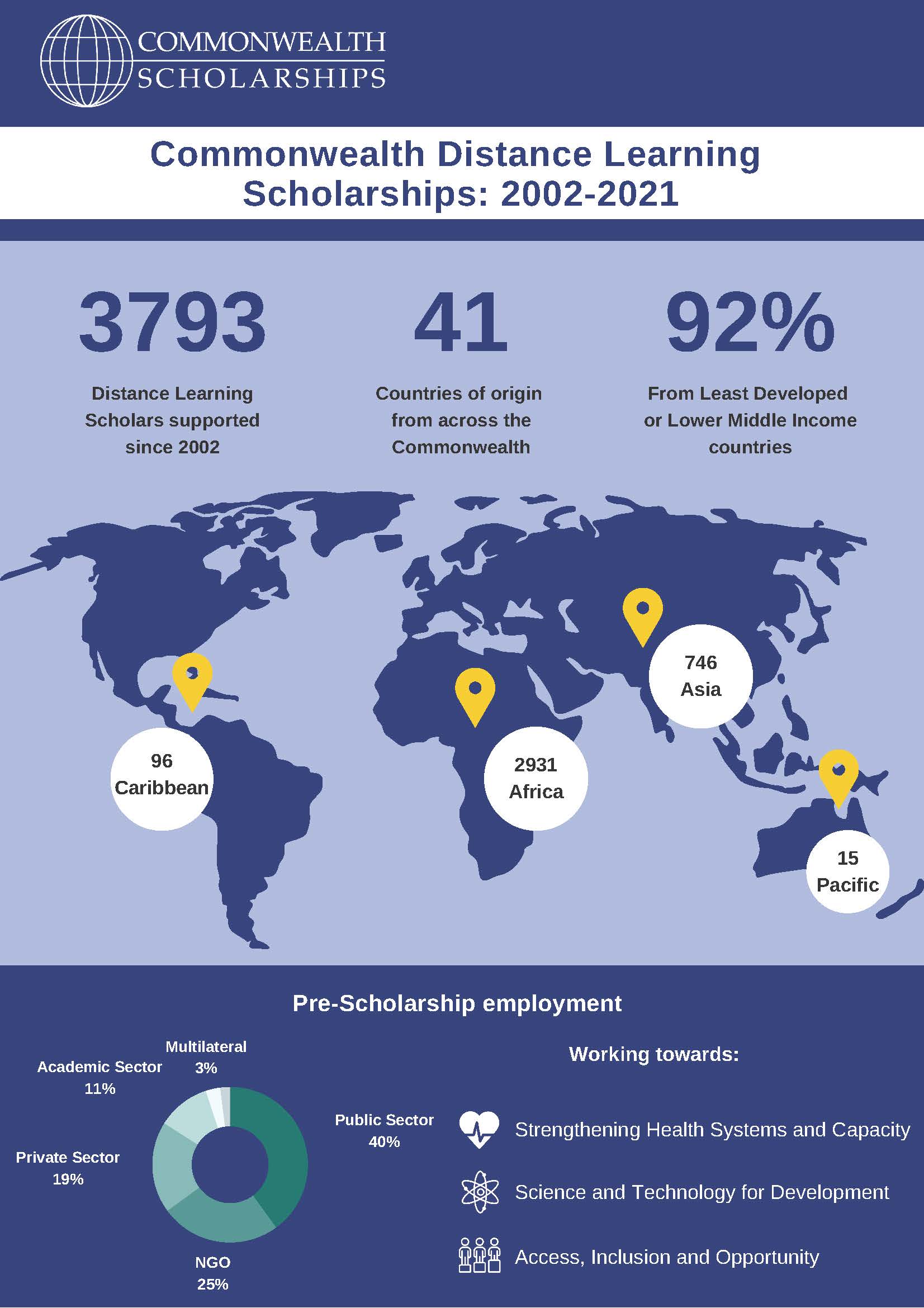 Distance Learning Scholarships 2002 - CSC Infographics