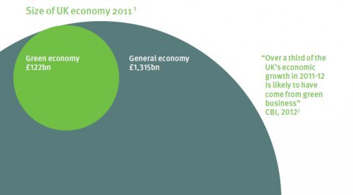 Green share of UK economy 2011