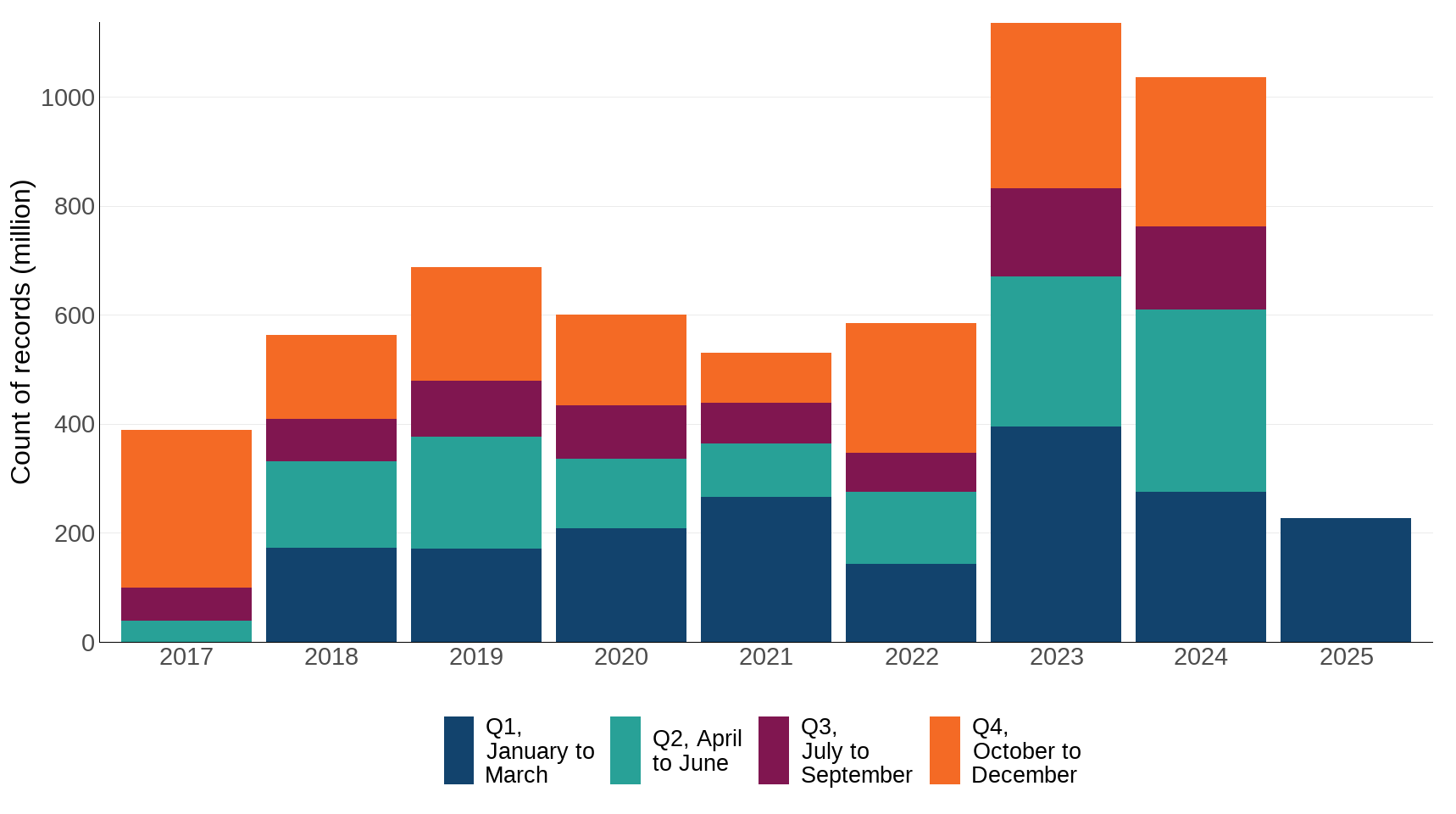 Ukbi2025 Biodiversity Data UK Fig 1 20251013