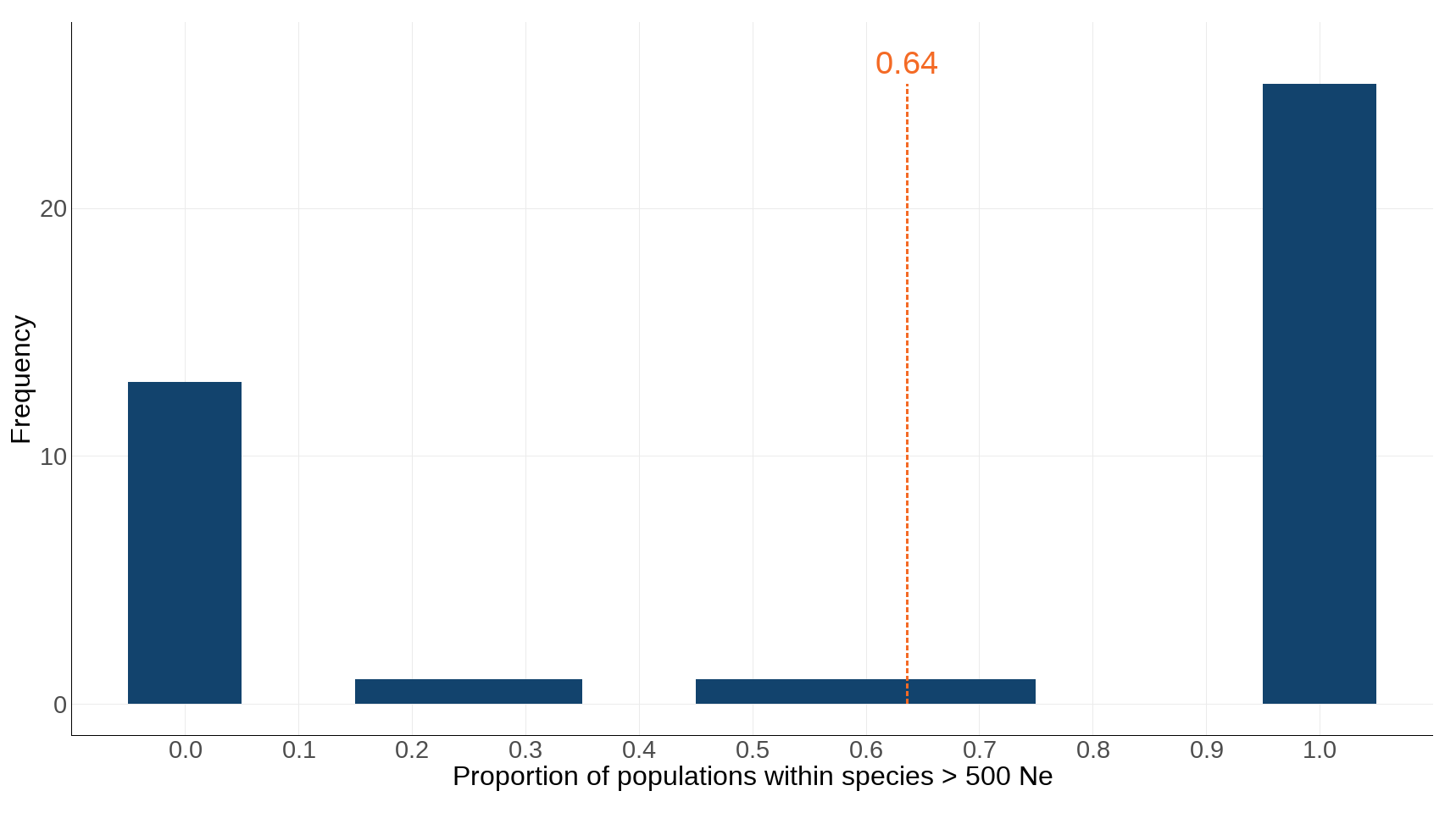 Ukbi2025 Wild Genetic Diversity UK Figure 2 20252024