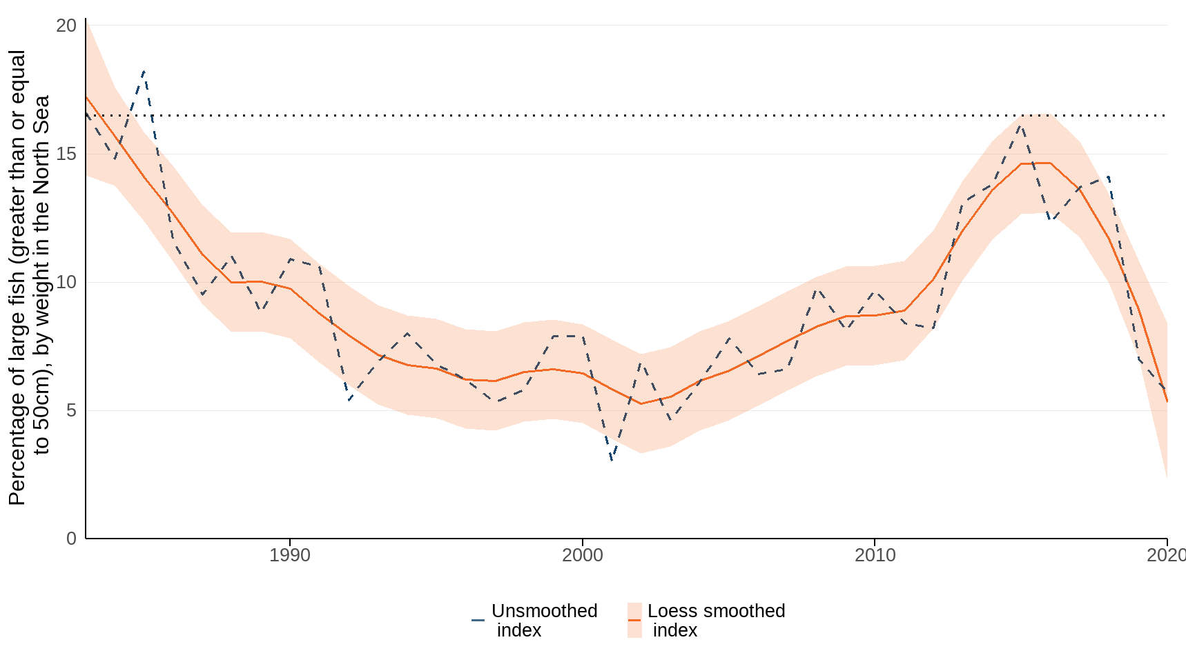 Ukbi2025 Fish Size UK Figure 1 05Aug2025