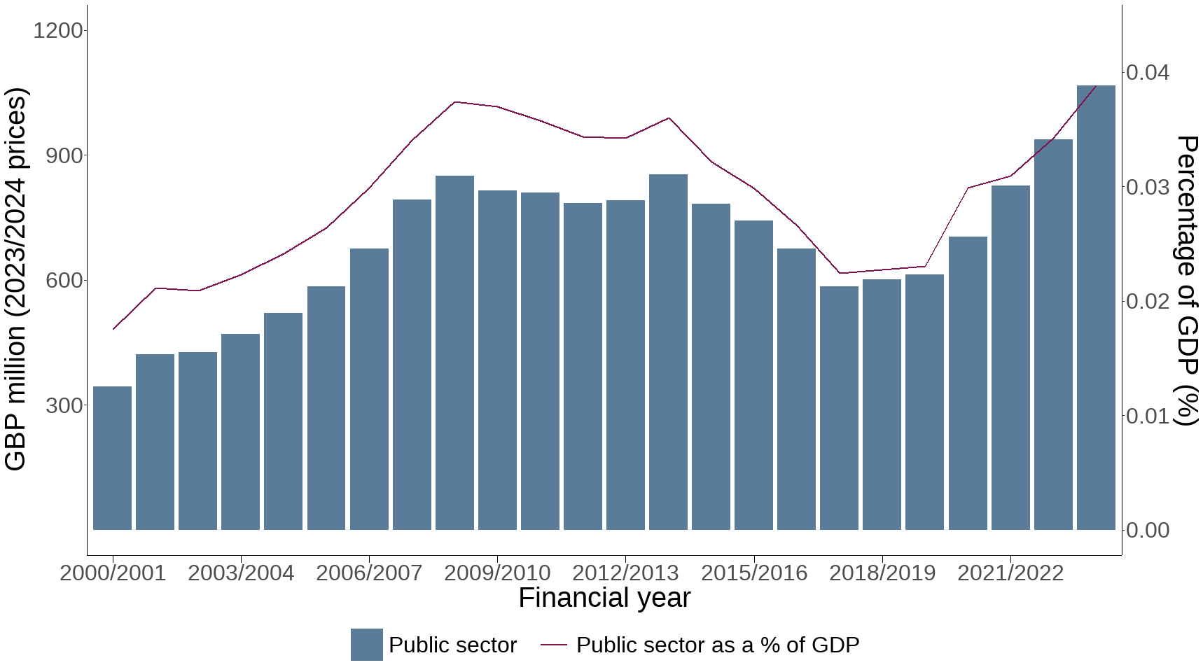 Ukbi2025 Biodiversity Expenditure UK Figure 1 20251106