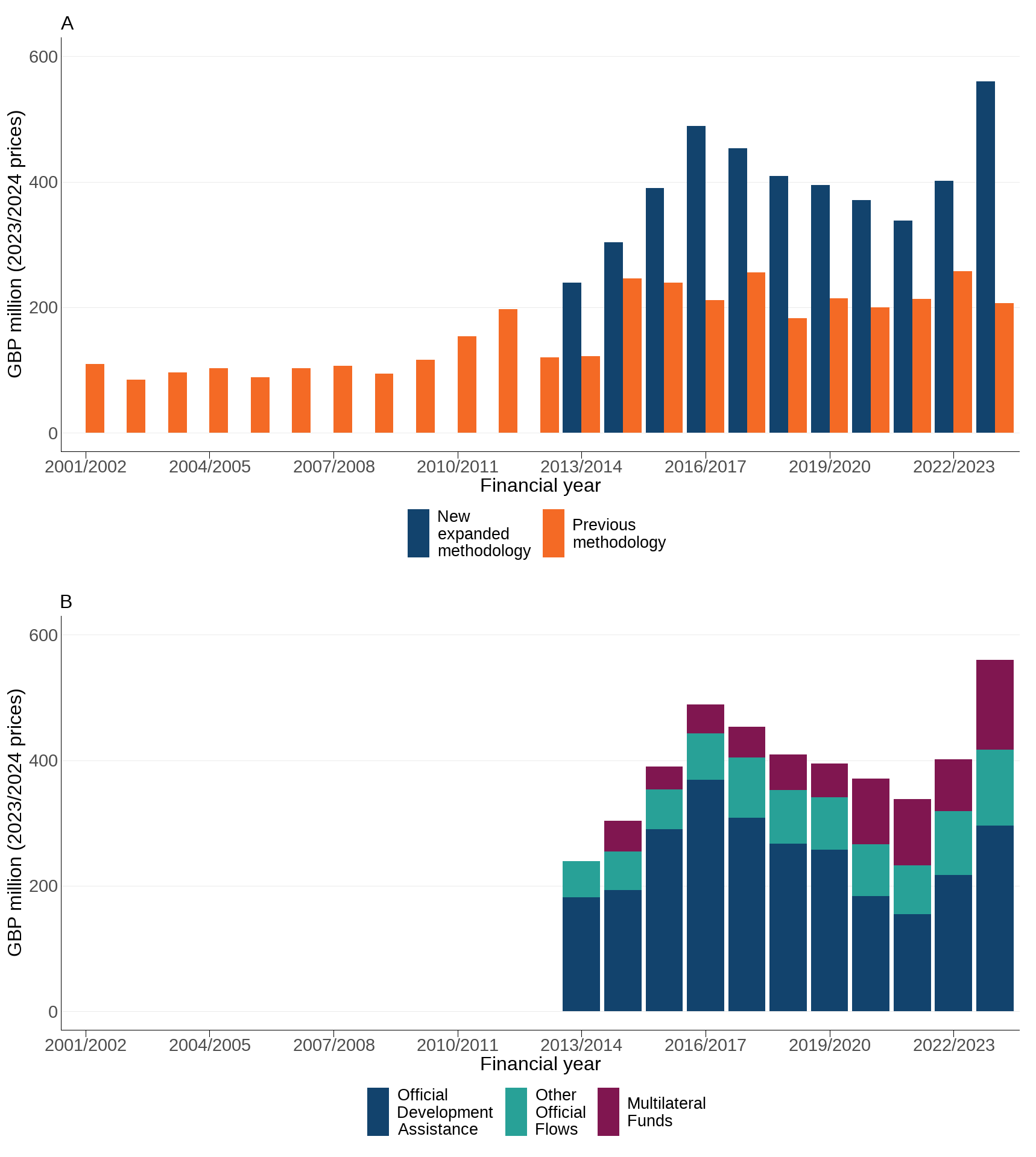Ukbi2025 Biodiversity Expenditure UK Figure 3 20251106