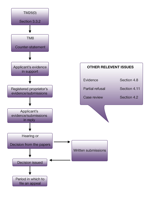 3.3.1 Revocation diagram