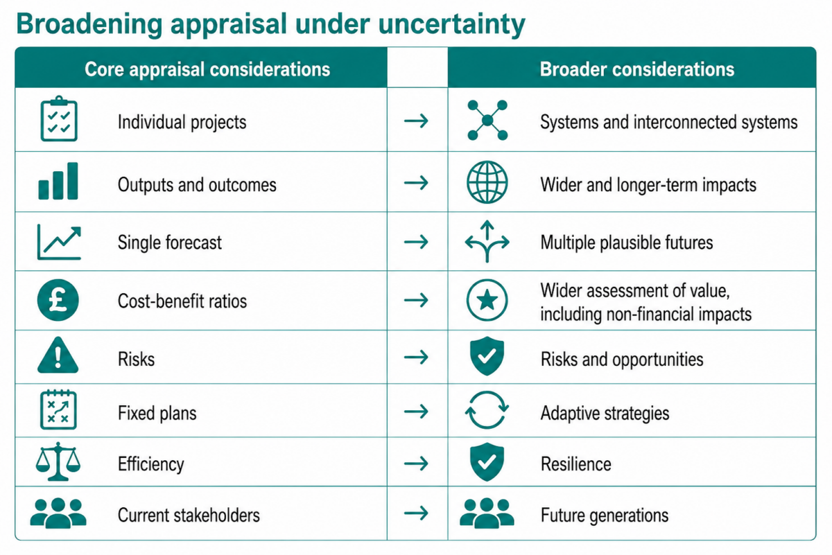 Table showing 2 columns. One lists core appraisal considerations and the other lists broader considerations. Credit: GAD (via AI)