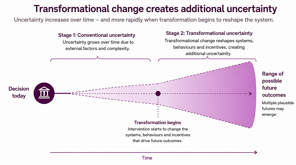 #diagram showing how uncertainty increases over time. Credit; GAD (via AI)