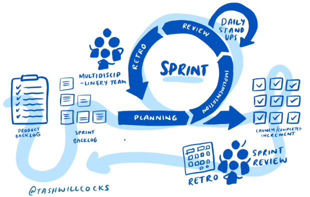 A cartoon of agile working elements including a sprint planning loop, product and sprint backlogs, a multidisciplinery team, daily stand ups, launch and completed increments, retros and sprint reviews.