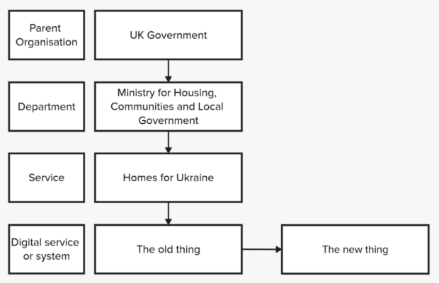 A diagram showing where the new system sits within the organisation (UK government, then MHCLG, then Homes for Ukraine, then 'the new thing' replaces 'the old thing'