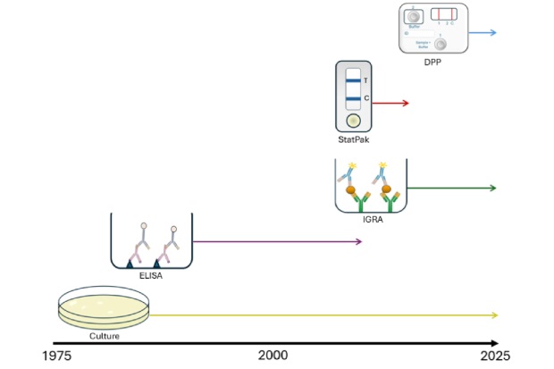 Image with icons representing each of the diagnostic tests mentioned in the text along a timeline from 1975 to 2025.