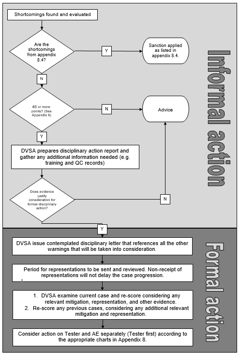 Disciplinary action flow chart