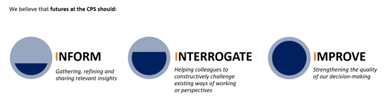 Three blue circles, representing steps in the CPS' futures strategy.
1st. Inform: Gathering, refining and sharing relevant insights.
2nd. Interrogate: Helping colleagues to constructively challenge existing ways of working or perspectives.
3rd. Improve. Strengthening the quality of our decision making.