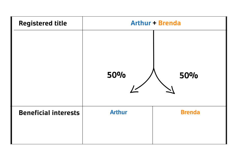 A chart that show that the title is registered to Arthur and Brenda. Arthur and Brenda would each have a 50% share of the beneficial interests in the registered title, as described in the body text.