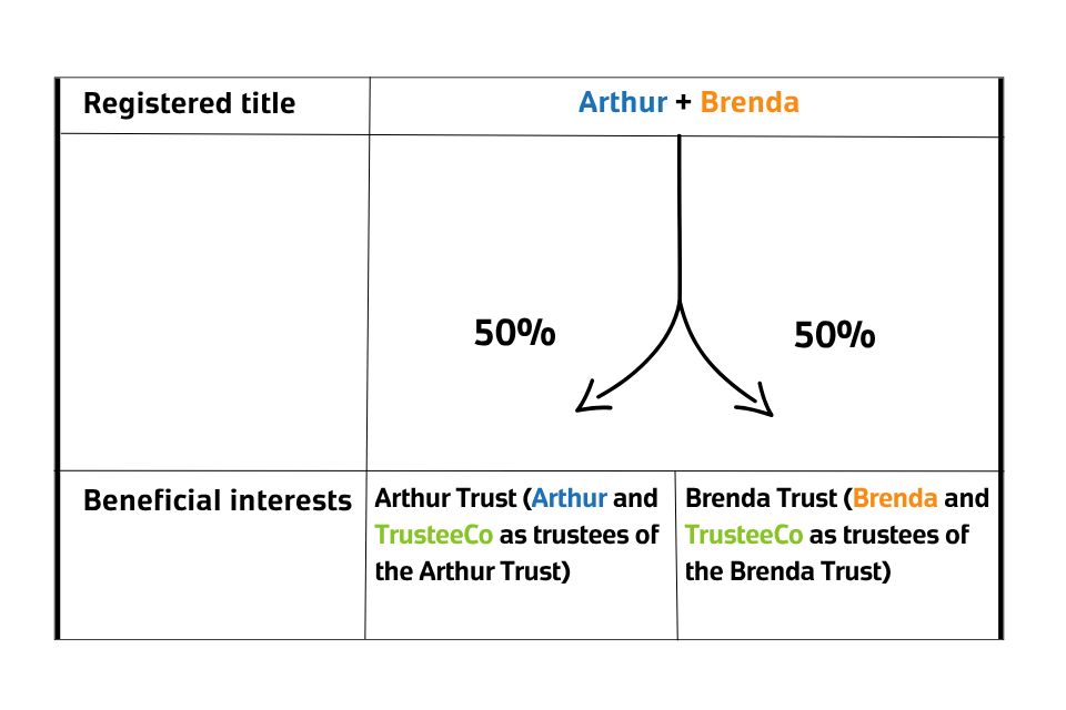 A chart showing that the title is registered to Arthur and Brenda. Arthur and "TrusteeCo” are trustees of the Arthur Trust, while Brenda and "TrusteeCo" are trustees of the Brenda Trust along with her. Each trust affects the respective 50% beneficial interest in the house, as described in the body text.