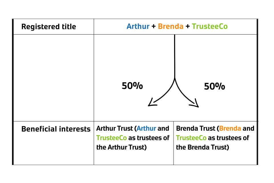 A chart the same as the previous chart, except that Arthur, Brenda, and TrusteeCo are now registered as joint owners of the house, as described in the body text.