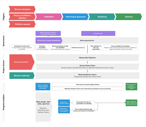 Diagram showing an end-to-end collaboration pattern for government delivery. Top row lists triggers: service analytics, pause and reflect ideation, political request, followed by stages: definition, planning and discovery, roadmap, delivery. Below, governance layer includes decision architecture, escalation paths, and active governance elements like clear roles and pause-and-reflect cycles. Project drivers include government intent, shared roadmap, measurable objectives, and a service-policy vision. Bottom layer shows progress enablers: right skills at the right time, shared research, ethics, security, and regular updates.