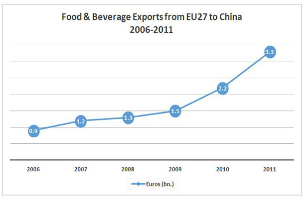 Food and Beverage Exports from EU27 to China 2006-2011 graph