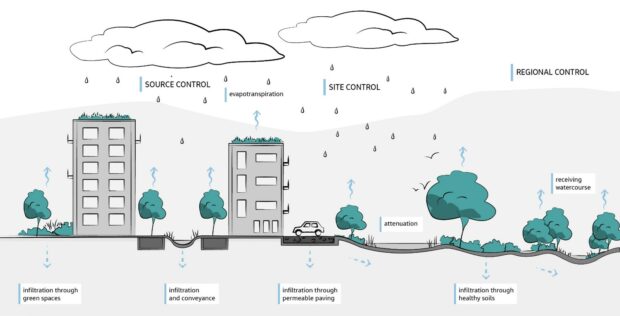 Diagram depicting how a sustainable drainage system works