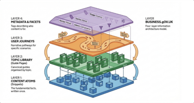Graphic shows the ‘lasagne’ model for Business.gov.uk, where individual content snippets detail the core informative but are assembled into different layers of meaning and surfaced to the user either as canonical guides organised by topics or as narrative pathways through a common user journey.