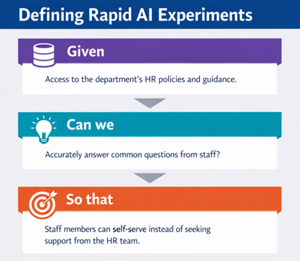 An AI generated image illustrating an example question asked before conducting a rapid AI experiment. 'Given access to the departments HR policies and guidance, can we accurately answer common questions from staff so that staff members and self-serve instead of seeking support from the HR team.