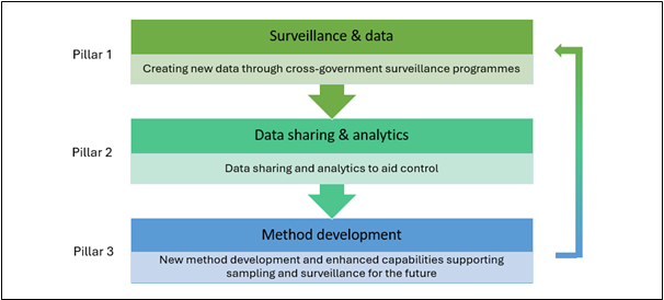 pillar 1 surveillance and data
pillar 2 Data sharing and analytiucs
pillar 3 Method development
Pillar 3 loops back to Pillar 1
