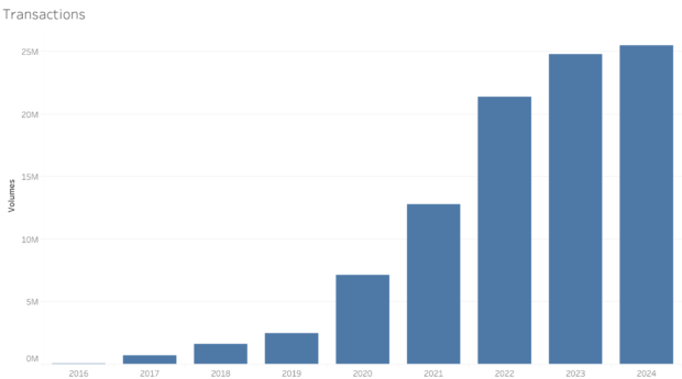Bar chart showing GOV.UK Pay's growth since 2016