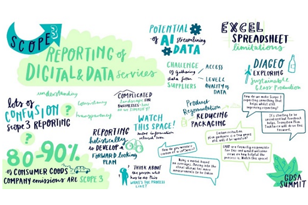 Scribbles of words and sentences related to scope 3 reporting