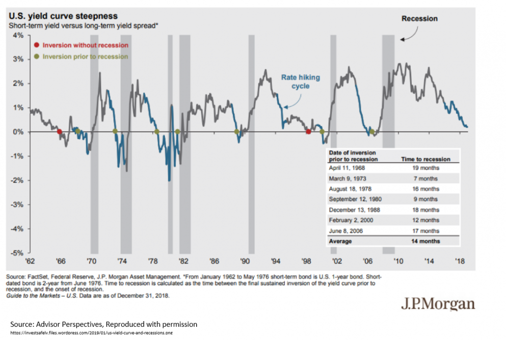 Bar chart depicting US yield curve steepness