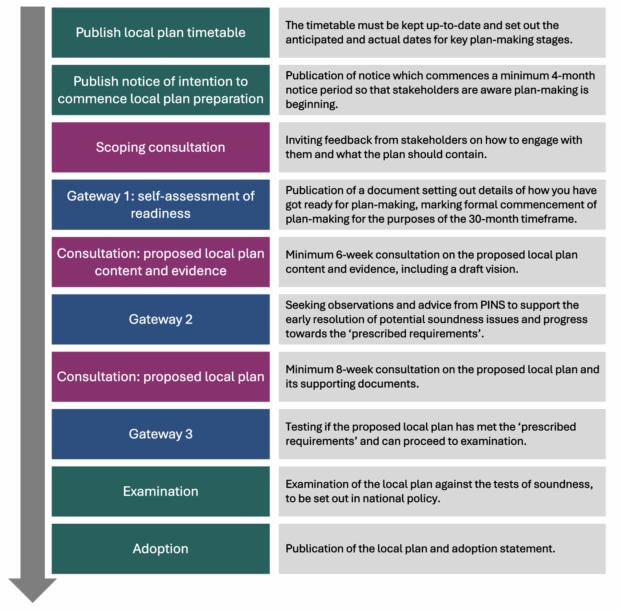 A diagram setting out the steps in the 30 month plan-making process which are: Publish local plan timetable; Publish notice of intention to commence local plan preparation; Scoping consultation; Gateway 1, a self-assessment of readiness; Consultation on proposed local plan content and evidence; Gateway 2; Consultation on proposed local plan; Gateway 3; Examination; and adoption