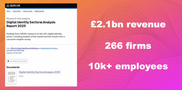 The UK digital identity sector. £2.1bn revenue. 266 firms. 10k+ employees.