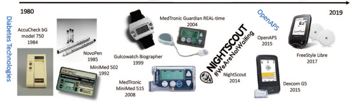 Timeline from 1980 showing first model of blood glucose checking machines and injection pens; in the 1990s watch and mini blood glucose checking equipment; to the 2000s with digital phone like technology.