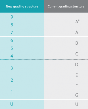 Grades A* and A are nore replaced by grades 9, 8 and 7. Grades B and C are replaced by grades 4, 5 and 6. Grades D, E, F and G are replaced by grades 1, 2 and 3. Grade U is unclassified on both scales.